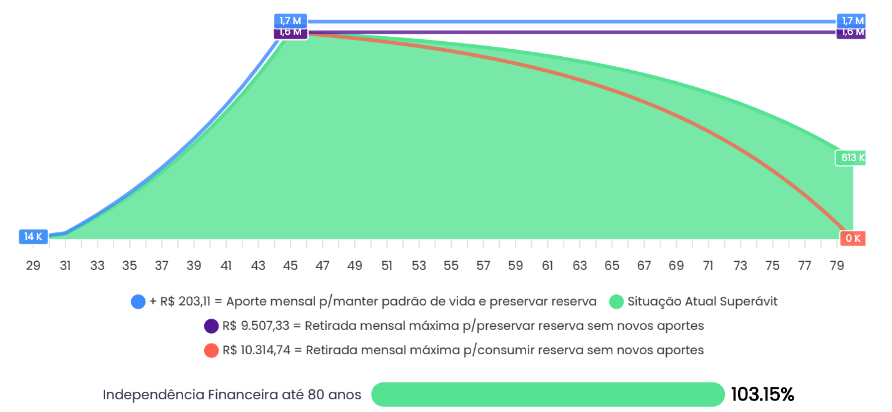 Print do Fin-Tracks mostrando simulações de cenários e metas financeiras